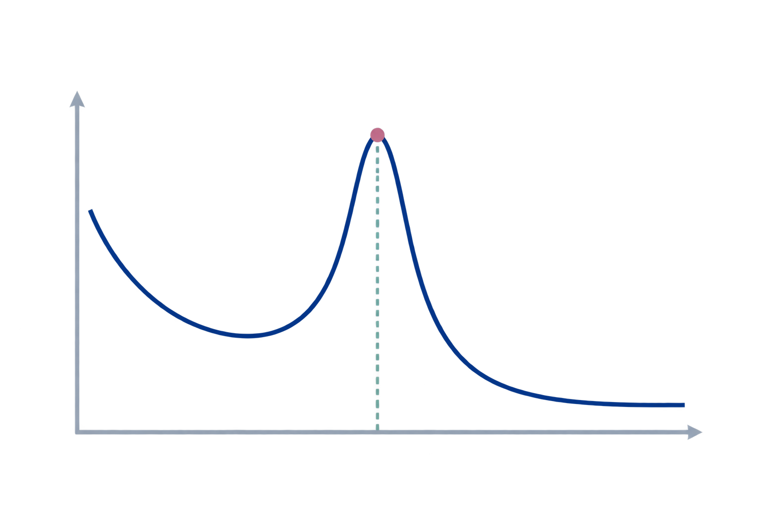 Double descent learning curve